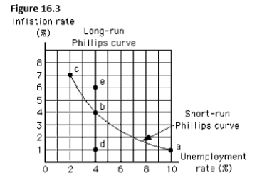 The figure below reflects the inverse relationship between the inflation rate and the unemployment rate.The figure shows that the natural rate of unemployment is: