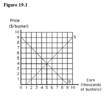 <strong>The following graph shows the market equilibrium for corn in the United States.If the world price of corn is $2 and there are no trade restrictions,the United States will: </strong> A)produce 3,000 bushels of corn,consume 7,000 bushels of corn,and import 4,000 bushels of corn. B)produce 3,000 bushels of corn,consume 7,000 bushels of corn,and export 4,000 bushels of corn. C)have an excess supply of corn. D)produce 7,000 bushels of corn. E)produce 5,000 bushels of corn,consume 7,000 bushels of corn,and import 2,000 bushels of corn.