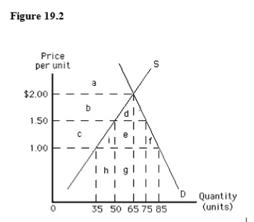 <strong>The following graph shows U.S.demand for and supply of a good.Suppose the world price of the good is $1.00 per unit and a specific tariff of $0.50 per unit is imposed on each unit of imported good.In such a case,net welfare loss as a result of a tariff of $0.50 per unit is represented by the area ____. </strong> A)c + i + e + f B)i + f C)i D)f E)b + d