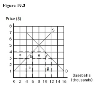 The following graph shows the supply of and demand for baseballs in the United States.If the world price is $3 per baseball and a tariff of $1 per baseball is imposed,then the tariff revenue collected by the United States government is shown by the area _____.