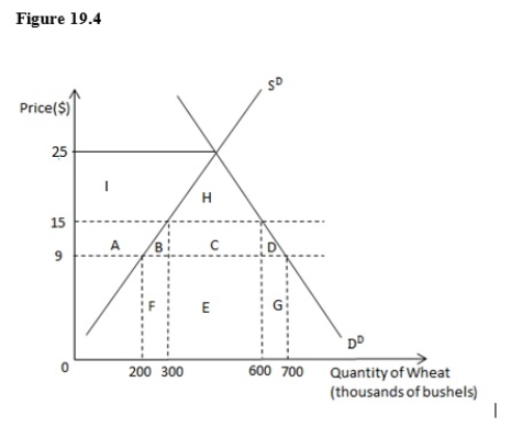 <strong>The following image shows the market for wheat for the country of Palatino.S<sup>D</sup> is the domestic supply of wheat,and D<sup>D</sup> is the domestic demand for wheat.Suppose the world price of wheat is $9 per bushel.Suppose a specific tariff of $6 is imposed on each bushel of wheat imported.The net welfare loss from the tariff is represented by the area _____. </strong> A)A and C B)I and H C)B and D D)E E)F