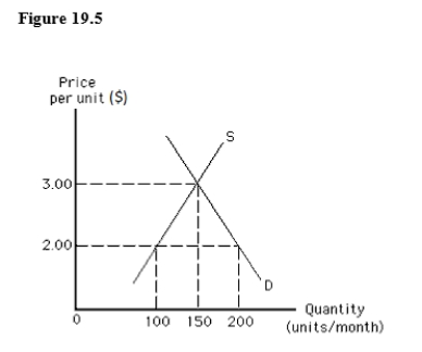 <strong>The following graph shows the demand for and the supply of a good in a country.If the world price of the good is $2.00 per unit,the import quota that would least affect the level of imports in this country is_____. </strong> A)$3.00 per unit B)$2.00 per unit C)50 units per month D)100 units per month E)150 units per month