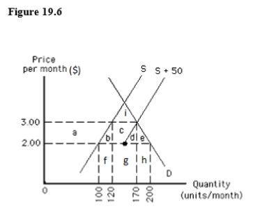 <strong>The following graph shows the demand for and the supply of a good in a country.If the world price of the good is $2.00 per unit and an import quota of 50 units per month is imposed,then: </strong> A)domestic production will increase from 100 to 200 units per month. B)imports will increase from 25 to 50 units per month. C)domestic production will increase from 100 to 175 units per month. D)domestic production will increase from 100 to 125 units per month. E)domestic production will increase from 100 to 150 units per month.