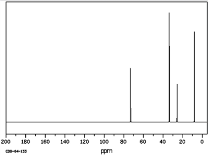 Answer the following questions. a)Identify the peak for the carbon indicted by the arrow on the <sup>13</sup>C NMR spectra. b)What type of signal would be expected in the 1H NMR spectrum for the hydrogen atom indicated with the arrow? a. singlet b. triplet c. quintet d. sextet e. quartet of triplets (eight peaks)