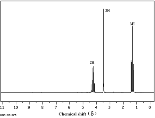 To answer the following questions, consider the data and <sup>1</sup>H NMR spectrum below. The mass spectrum of this compound shows a molecular ion at m/z = 113, the IR spectrum has characteristic absorptions at 2270 and 1735 cm−<sup>1</sup>, and the <sup>13</sup>C NMR spectrum has five signals. (Spectrum obtained from: SDBSWeb: http://www.aist.go.jp/RIODB/SDBS/) Refer to instructions. How many types of nonequivalent protons are there in this molecule?