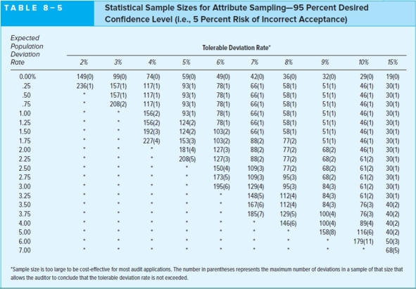     Determine the sample size for each of the control procedures shown in the following table (assuming a very large population)using the Table 8-5 and 8-6 above.  <div style=padding-top: 35px> 