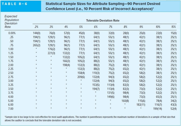     Determine the sample size for each of the control procedures shown in the following table (assuming a very large population)using the Table 8-5 and 8-6 above.  <div style=padding-top: 35px> 