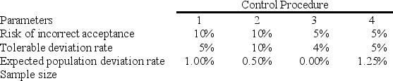     Determine the sample size for each of the control procedures shown in the following table (assuming a very large population)using the Table 8-5 and 8-6 above.  <div style=padding-top: 35px> 