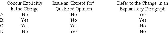 <strong>When there has been a change in accounting principle that materially affects the comparability of the comparative financial statements presented for a public company and the auditor concurs with the change, the auditor should:  </strong> A)Option A. B)Option B. C)Option C. D)Option D. <div style=padding-top: 35px> 
