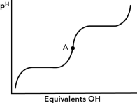 <strong>For the alanine titration curve shown below,which best describes point A? </strong> A) a buffer region B) isoelectric point C) second equivalence point D) pH = pK<sub>a</sub>