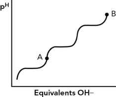 <strong>If the isoelectric point (pI)for an amino acid is at point A,what is the charge on the amino acid at point B? </strong> A) 0 B) -2 C) +2 D) -1