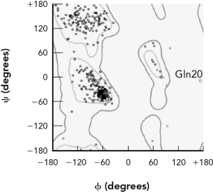 <strong>The points in the Ramachandran plot are derived by </strong> A) counting the number of amino acids and placing points in allowed regions. B) measuring the And Angles in an experimentally determined protein crystal structure. C) placing each amino acid in regions commonly occupied by that amino acid. D) experimentally measuring the optical rotation of polarized light.
