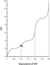 Shown is the titration curve for the amino acid aspartic acid.Draw the predominant protonation state of aspartic acid found at point A in the curve.