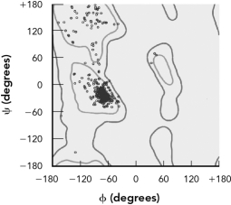 Use the theoretical Ramachandran plot at the top to evaluate the two experimental plots on the bottom.Describe the likely secondary structures found in each experimental plot.