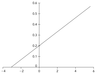 <strong>Below is a Lineweaver-Burk plot in which the axis labels have been removed.Interpret the plot to determine the v<sub>max</sub>. </strong> A) 0.2 B) 5 C) 3 D) 0.33