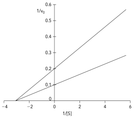 <strong>The Lineweaver-Burk plot shows data obtained for an enzyme in the absence and presence of a reversible inhibitor.Which type of inhibitor was used in the experiment? </strong> A) competitive B) uncompetitive C) mixed D) noncompetitive