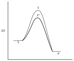 Consider the reaction coordinate diagram shown below for the conversion of substrate (S)to product (P)via two different reaction pathways that involve different transition states (‡ and ‡*).Assume that one pathway involves a catalyst and one does not.Decide which pathway involves the catalyst and explain your logic.