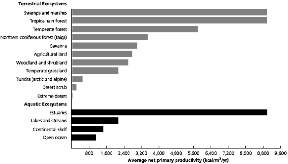 -Which of the ecosystems depicted have the greatest net primary productivity?
