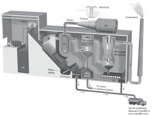   -On the waste-to-energy incinerator figure,choose the letter that identifies the boiler to produce steam.