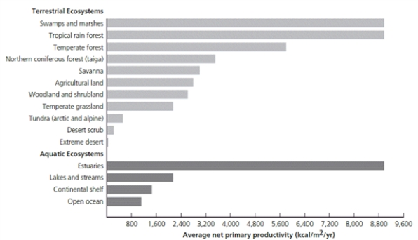 Critical Thinking Which two terrestrial ecosystems in the accompanying figures produce the least kilocalories of energy per year?