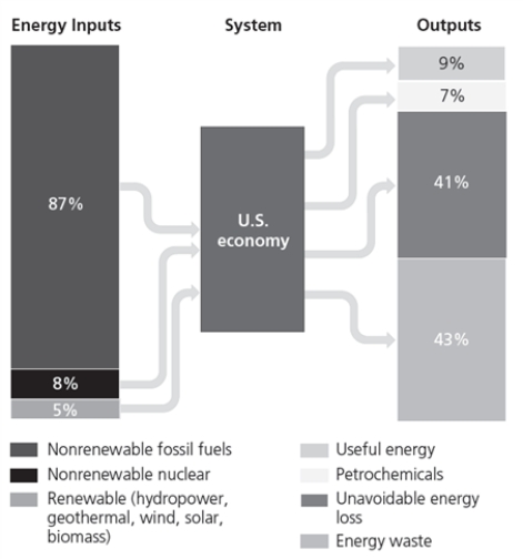 Critical Thinking According to the accompanying diagram, what percentage of U.S. commercial energy is converted to a useful form or material?