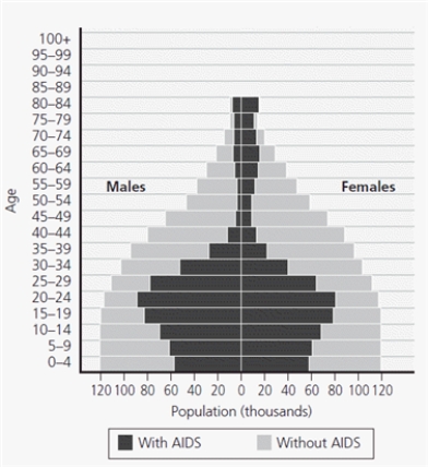 Critical Thinking According to the accompanying diagram, how does the life expectancy for males with AIDS change? How does the life expectancy with AIDS compare between males and females?