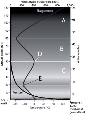 Labeling In the accompanying atmospheric diagram, choose the letter that represents the boundary in the atmosphere between the troposphere and the stratosphere.
