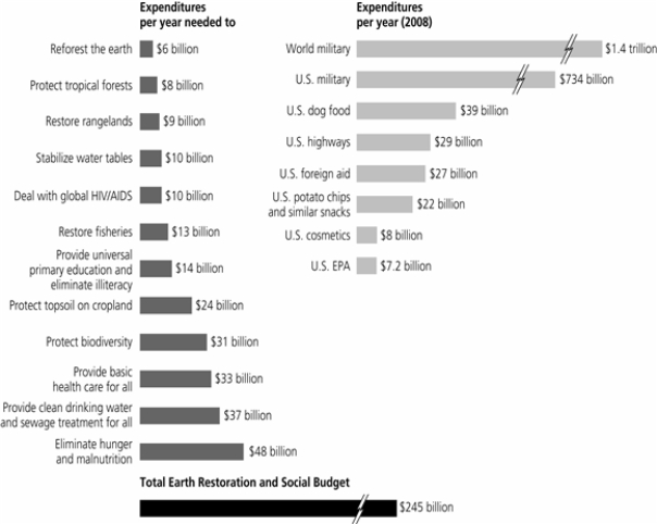 Critical Thinking In the accompanying figure, the U.S. spends slightly more on dog food than it would cost to do what?