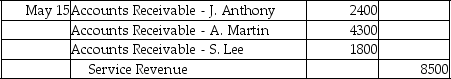 <strong>A business maintains subsidiary accounts for each of its customers.On May 15,the business provides services on account: $2400 to customer J.Anthony ;$4300 to customer A.Martin;and $1800 to customer S.Lee.Which journal entry is needed to record these transactions?</strong> A) B) C) D)