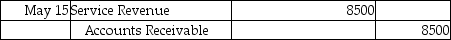 <strong>A business maintains subsidiary accounts for each of its customers.On May 15,the business provides services on account: $2400 to customer J.Anthony ;$4300 to customer A.Martin;and $1800 to customer S.Lee.Which journal entry is needed to record these transactions?</strong> A) B) C) D)