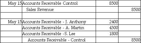 <strong>A business maintains subsidiary accounts for each of its customers.On May 15,the business provides services on account: $2400 to customer J.Anthony ;$4300 to customer A.Martin;and $1800 to customer S.Lee.Which journal entry is needed to record these transactions?</strong> A) B) C) D)