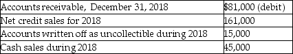 <strong>The following information is from the records of Mountainview Camera Shop: The company uses the direct write-off method for bad debts.What is the amount of bad debts expense?</strong> A)$81,000 B)$45,000 C)$65,000 D)$15,000