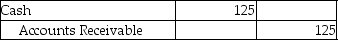<strong>Uptown Company has determined that an account receivable of $125 is uncollectible.The company uses the direct write-off method.Which of the following entries is required to record the write-off?</strong> A) B) C) D)