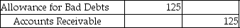 <strong>Uptown Company has determined that an account receivable of $125 is uncollectible.The company uses the direct write-off method.Which of the following entries is required to record the write-off?</strong> A) B) C) D)