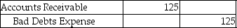 <strong>Uptown Company has determined that an account receivable of $125 is uncollectible.The company uses the direct write-off method.Which of the following entries is required to record the write-off?</strong> A) B) C) D)