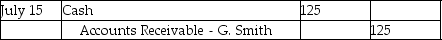 <strong>Customer G.Smith owed Stonehollow Electronics $125.On April 27,2018,Stonehollow determined this account receivable to be uncollectible and wrote off the account.The company uses the direct write-off method.On July 15,2018,Stonehollow received a check for $125 from the customer.How should the July 15,2018 transaction be recorded?</strong> A) B) C) D)