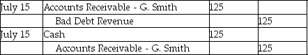 <strong>Customer G.Smith owed Stonehollow Electronics $125.On April 27,2018,Stonehollow determined this account receivable to be uncollectible and wrote off the account.The company uses the direct write-off method.On July 15,2018,Stonehollow received a check for $125 from the customer.How should the July 15,2018 transaction be recorded?</strong> A) B) C) D)