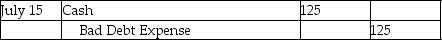 <strong>Customer G.Smith owed Stonehollow Electronics $125.On April 27,2018,Stonehollow determined this account receivable to be uncollectible and wrote off the account.The company uses the direct write-off method.On July 15,2018,Stonehollow received a check for $125 from the customer.How should the July 15,2018 transaction be recorded?</strong> A) B) C) D)