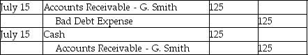 <strong>Customer G.Smith owed Stonehollow Electronics $125.On April 27,2018,Stonehollow determined this account receivable to be uncollectible and wrote off the account.The company uses the direct write-off method.On July 15,2018,Stonehollow received a check for $125 from the customer.How should the July 15,2018 transaction be recorded?</strong> A) B) C) D)