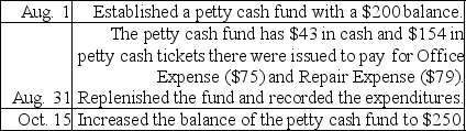 Prepare the journal entries for the following petty cash transactions of Williamson Dental Supplies.Omit explanations.   