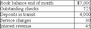 The following information is available for Ellen's Fashions Company for the current month. What is the adjusted book balance on the bank reconciliation?