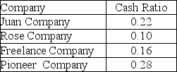 The cash ratios of four companies are listed below. Which company has the highest ability to repay its current liabilities?