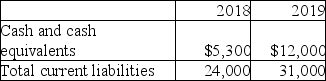The data of Graham Brothers Company for two years are given below. Based on the above information,which of the following statements is TRUE?