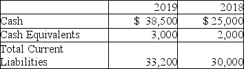 Superstore Electronics reported the following figures in its 2019 and 2018 financial statements. Compute the cash ratio for 2019 and 2018.What does the cash ratio measure? Use this information to discuss the business performance of Superstore Electronics.