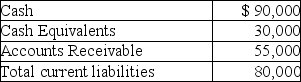 The Metro Construction Company had the following financial data as of December 31,2018: a.What is the cash ratio as of December 31,2018? Show the formula and your computations. b.Comment on the cash ratio for Metro Construction Company.