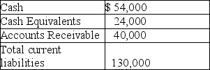 John's Food Market had the following financial data at December 31,2018: a.What is the cash ratio as of December 31,2018? Show the formula and your computations. b.Comment on the cash ratio for Metro Construction Company.