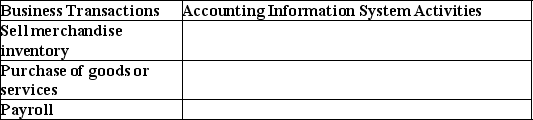 For each of the following business transactions,list two examples of related accounting information system (AIS)activities:  <div style=padding-top: 35px> 