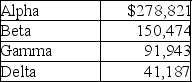 <strong>A company has four vendors and the accounts payable subsidiary ledger shows the following balances.   Calculate the accounts payable balance in the general ledger.</strong> A)$429,295 B)$562,425 C)$278,821 D)$283,604 <div style=padding-top: 35px> 