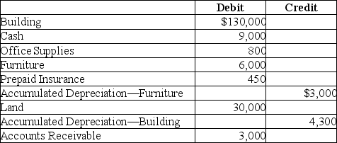 The balances of select accounts of Donovan Company as of December 31,2018 are given below.   What amount of total long-term assets would be shown on the balance sheet at December 31,2018?