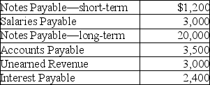 The balances of select accounts of Elliott Company as of December 31,2018 are given below: The Unearned Revenue is the amount of cash received for services to be rendered in January,2019.The Interest Payable is due on February 15,2019.What are the total current liabilities shown on the balance sheet at December 31,2018?